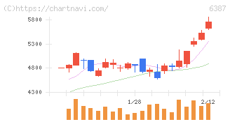 サムコ(6387)の日足チャート