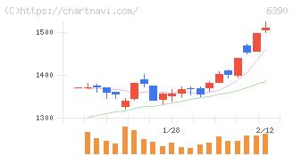 加藤製作所(6390)の日足チャート