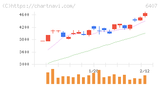 ＣＫＤ(6407)の日足チャート