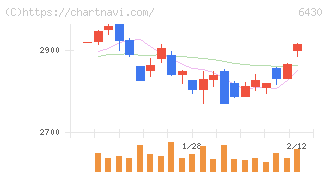 ダイコク電機(6430)の日足チャート