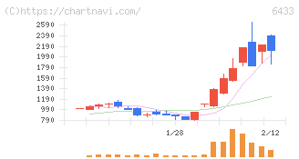 ヒーハイスト(6433)の日足チャート