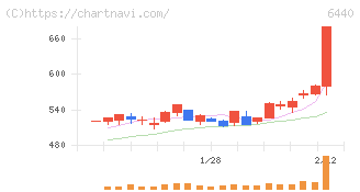 ＪＵＫＩ(6440)の日足チャート