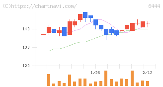 サンデン(6444)の日足チャート