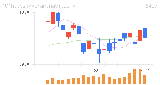 グローリー(6457)の日足チャート