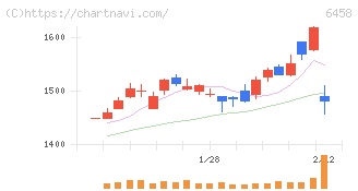 新晃工業(6458)の日足チャート