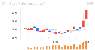 大和冷機工業(6459)の日足チャート