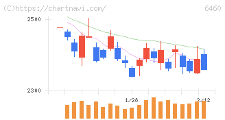 セガサミーホールディングス(6460)の日足チャート