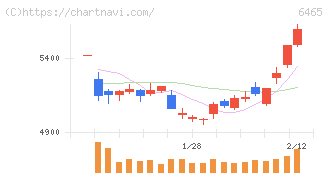 ホシザキ(6465)の日足チャート