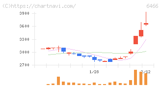 ＴＶＥ(6466)の日足チャート