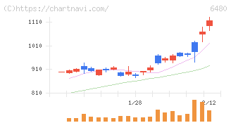 日本トムソン(6480)の日足チャート