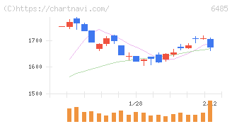 前澤給装工業(6485)の日足チャート