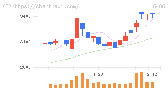 イーグル工業(6486)の日足チャート