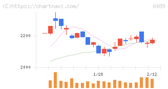 前澤工業(6489)の日足チャート