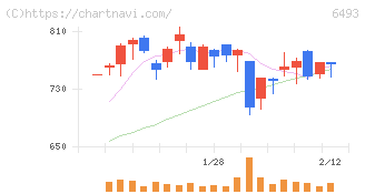 ＮＩＴＴＡＮ(6493)の日足チャート