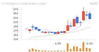 宮入バルブ製作所(6495)の日足チャート
