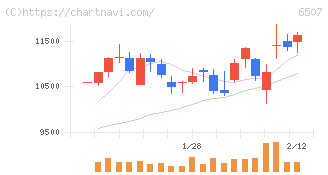 シンフォニアテクノロジー(6507)の日足チャート