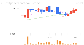 オリジン(6513)の日足チャート