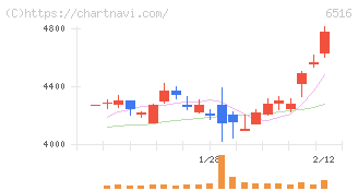 山洋電気(6516)の日足チャート