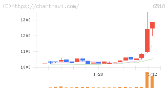 三相電機(6518)の日足チャート