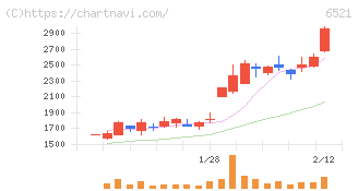 オキサイド(6521)の日足チャート