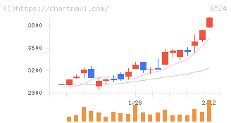 湖北工業(6524)の日足チャート