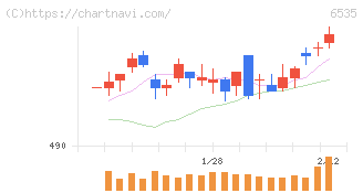 アイモバイル(6535)の日足チャート