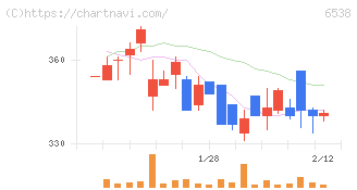 ディスラプターズ(6538)の日足チャート