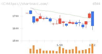 ジャパンエレベーターサービスホールディングス(6544)の日足チャート
