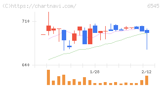 インターネットインフィニティー(6545)の日足チャート