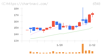 旅工房(6548)の日足チャート