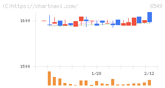 ディーエムソリューションズ(6549)の日足チャート