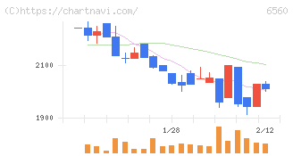 エル・ティー・エス(6560)の日足チャート