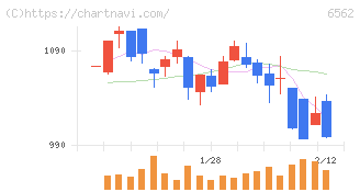 ジーニー(6562)の日足チャート