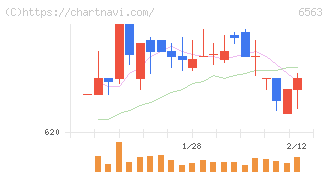みらいワークス(6563)の日足チャート