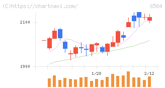 ミダックホールディングス(6564)の日足チャート