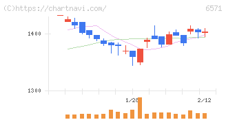 キュービーネットホールディングス(6571)の日足チャート