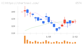 コンヴァノ(6574)の日足チャート