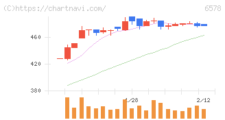 コレックホールディングス(6578)の日足チャート