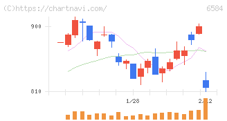 三桜工業(6584)の日足チャート