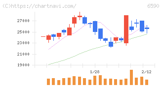 芝浦メカトロニクス(6590)の日足チャート