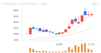 ＱＤレーザ(6613)の日足チャート