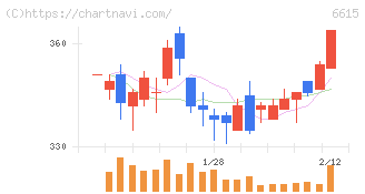 ユー・エム・シー・エレクトロニクス(6615)の日足チャート