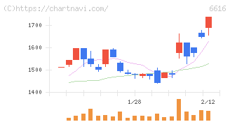 トレックス・セミコンダクター(6616)の日足チャート