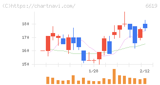ダブル・スコープ(6619)の日足チャート