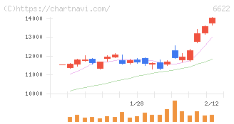 ダイヘン(6622)の日足チャート