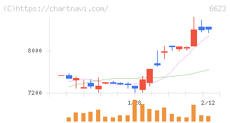 愛知電機(6623)の日足チャート