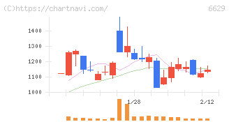 テクノホライゾン(6629)の日足チャート