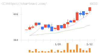 ＣＧＳホールディングス(6633)の日足チャート