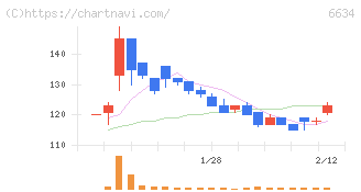 ネクスグループ(6634)の日足チャート