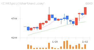 戸上電機製作所(6643)の日足チャート